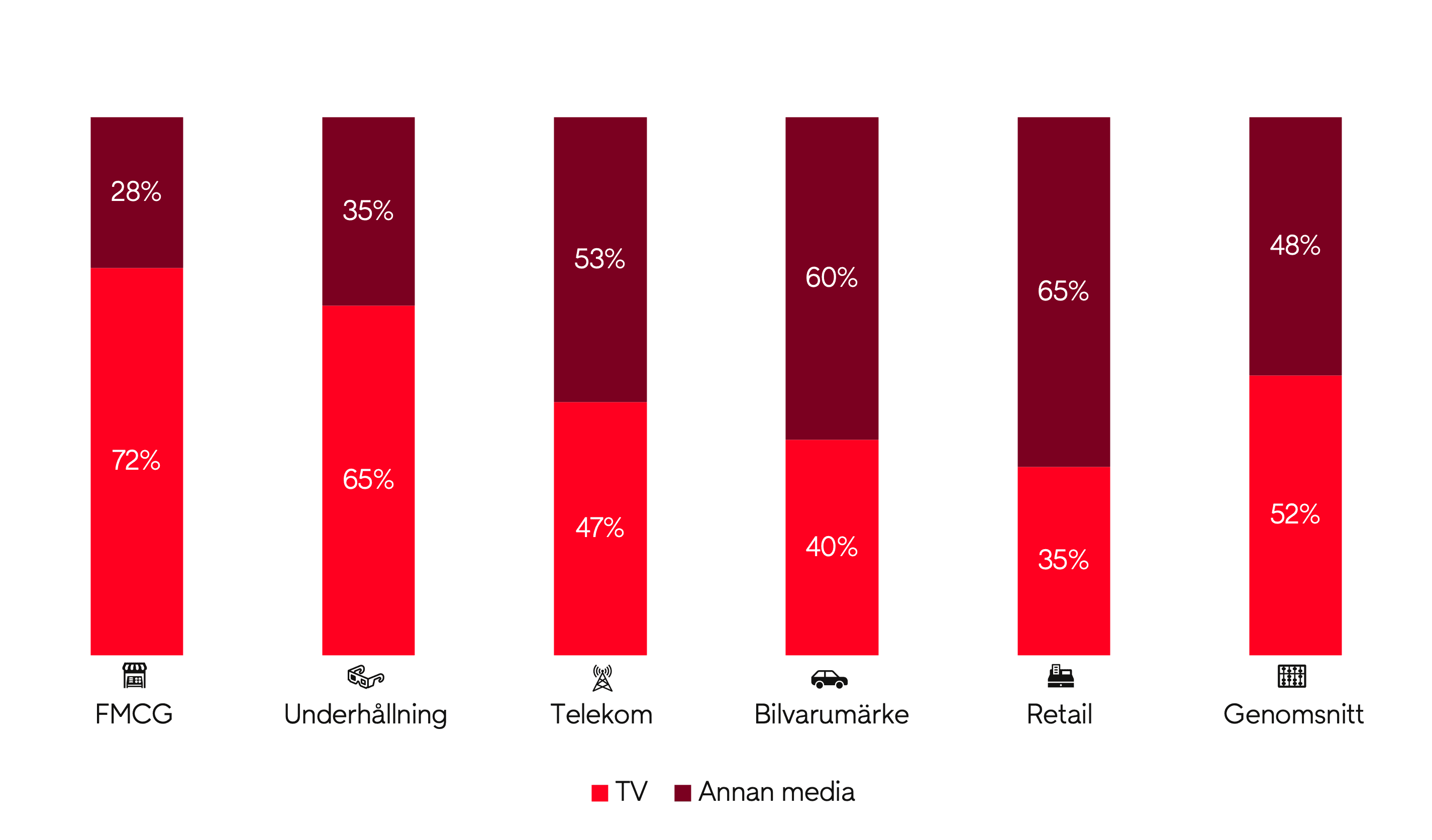 Fler söker efter varumärket