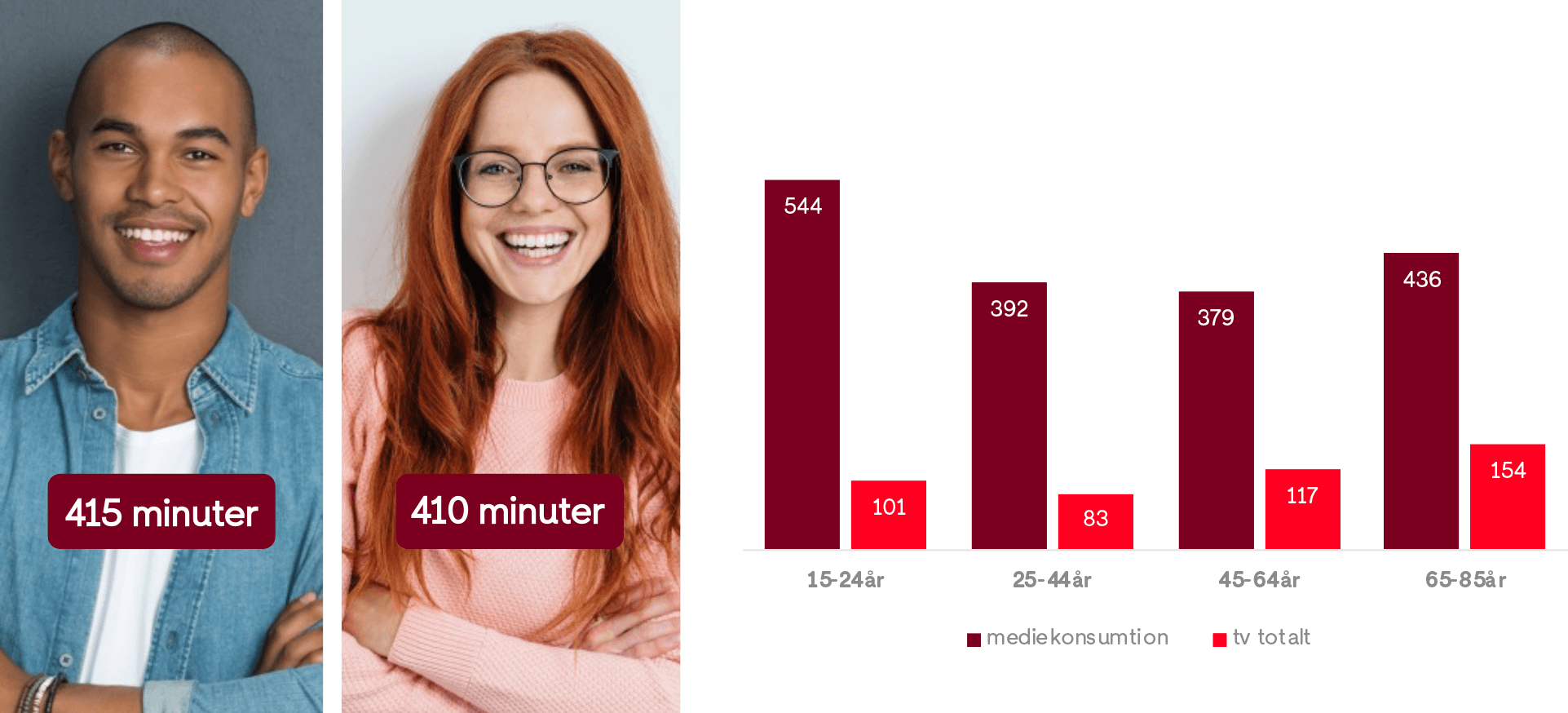 Mediekonsumtion | Bild 2